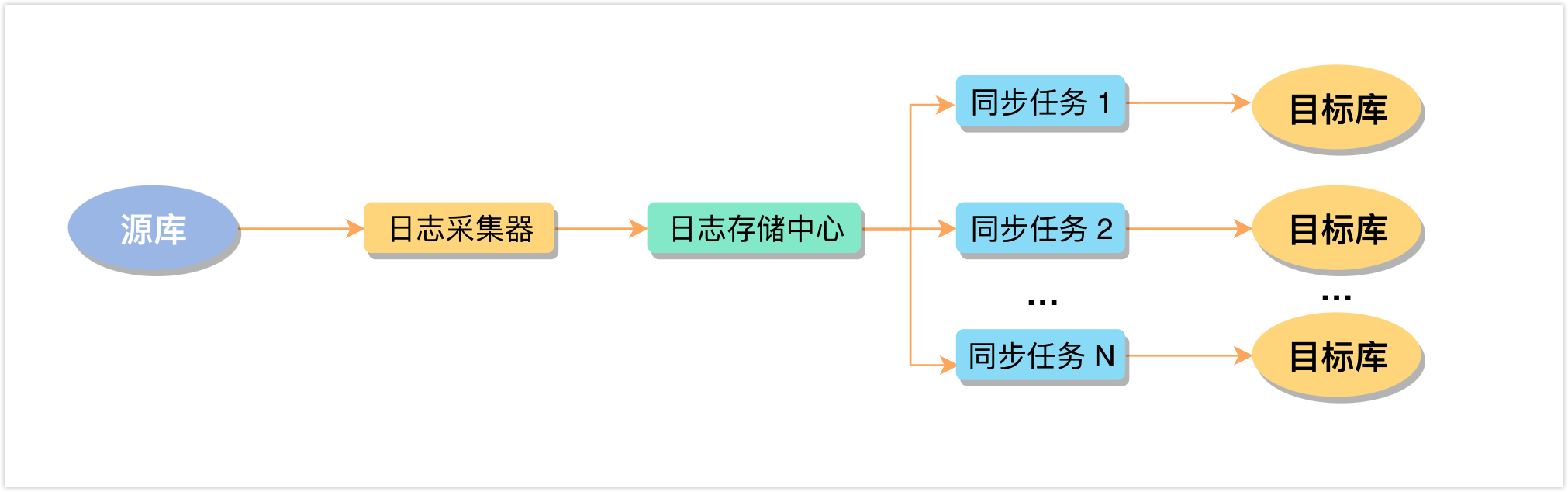 共享挖掘流程