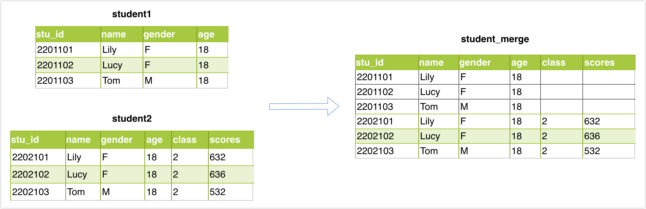 追加合并数据示例